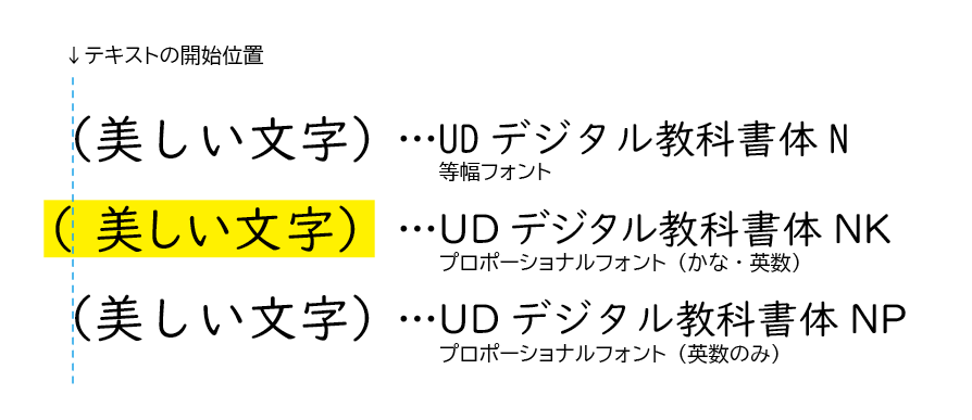 Udデジタル教科書体nkで 始め括弧の位置がずれてしまいます Biz